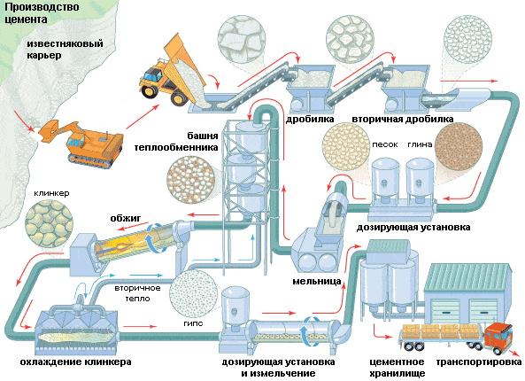 Производство цементного клинкера