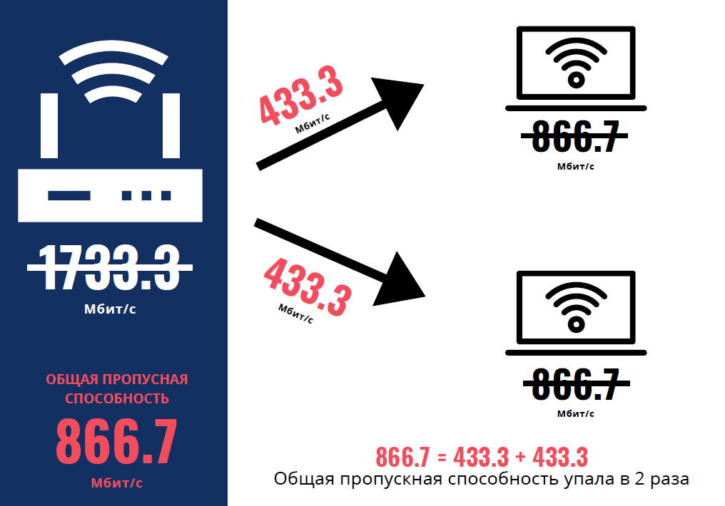 Много устройств потребляют Wi-Fi