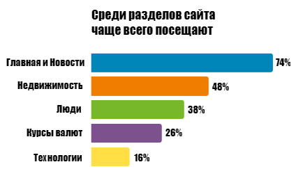 Статистика: Самые посещаемые разделы сайта