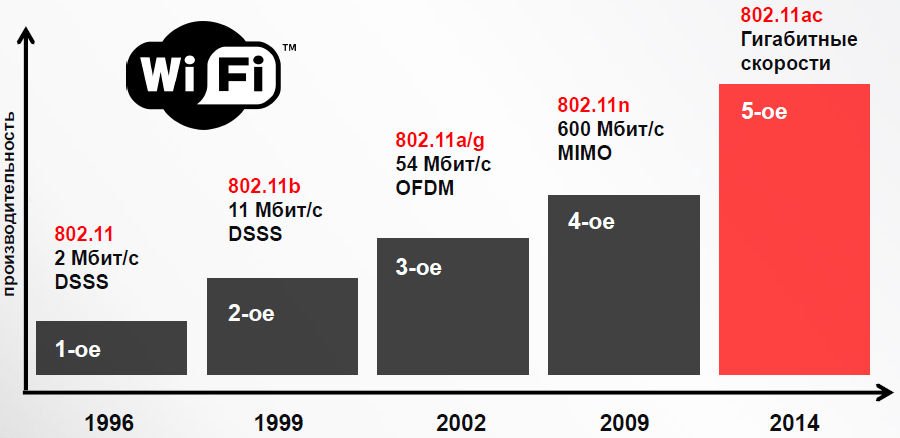 Версия Wi-Fi 802.11ac